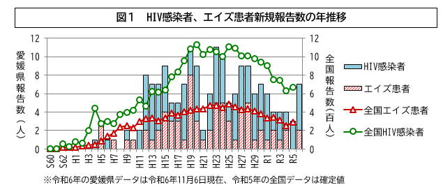 図1HIV感染者、エイズ患者新規報告数の年推移