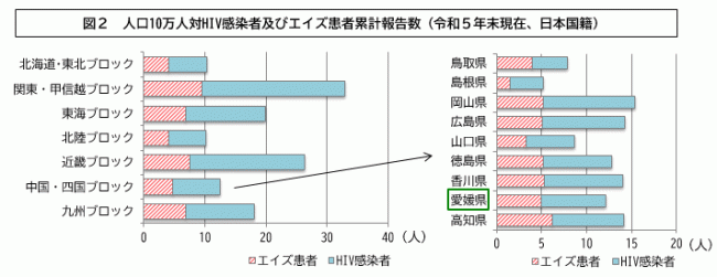 図2 人口10万人対HIV感染者及びエイズ患者累計報告数