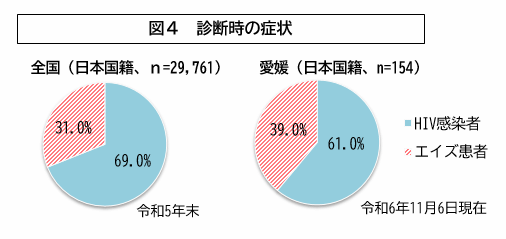 図4診断時の症状