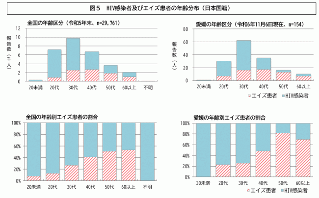 図5 HIV感染者及びエイズ患者の年齢分布（日本国籍）