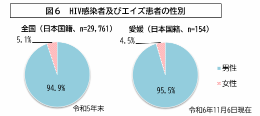 図6 HIV感染者及びエイズ患者の性別