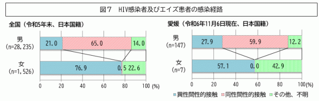 図7 HIV感染者及びエイズ患者の感染経路