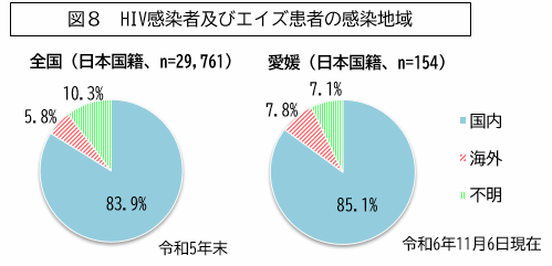 図8 HIV感染者及びエイズ患者の感染地域