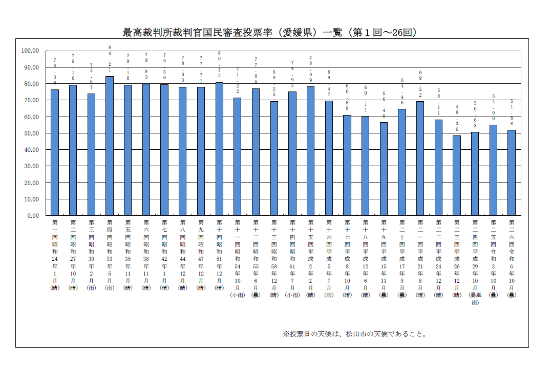 国民審査投票率（第1回～26回）