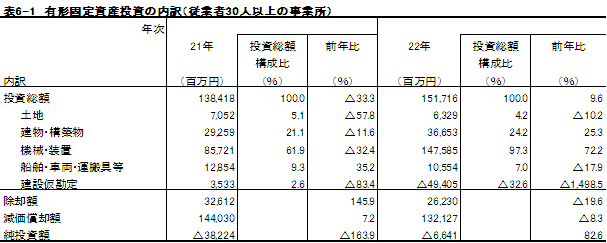 有形固定資産の内訳