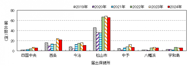 保健所別