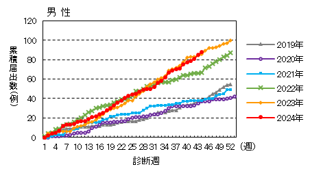 週推移（男性）