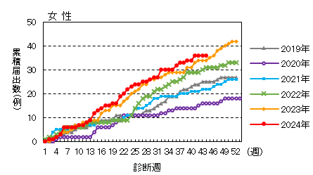 週推移（女性）