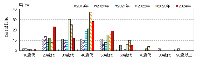 年齢別男性