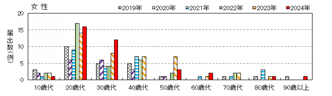 年齢別女性