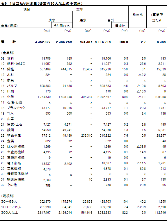 1日当たり用水量
