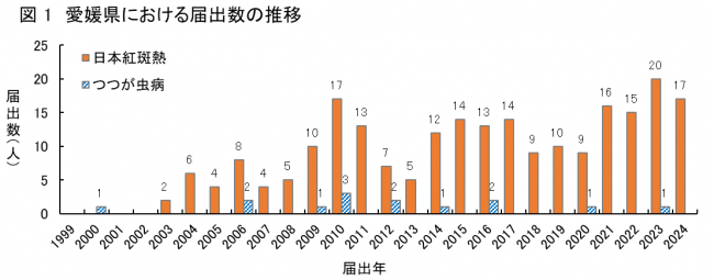 届出数推移