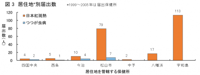 保健所別患者報告数