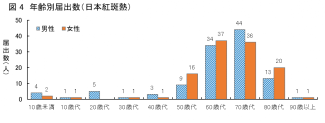 年齢別届出数（日本紅斑熱）