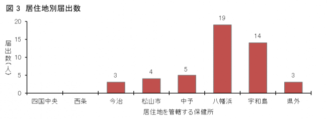 図3SFTS患者の居住地区（保健所管内）