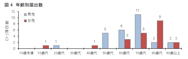 図4愛媛県におけるSFTS患者の年齢分布