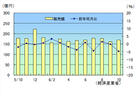 小売販売R6年10月速報