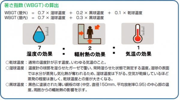 暑さ指数の算出方法について