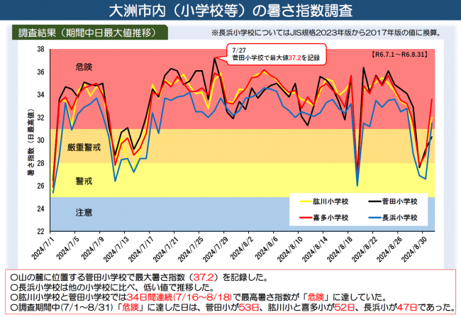 大洲市内の暑さ指数調査