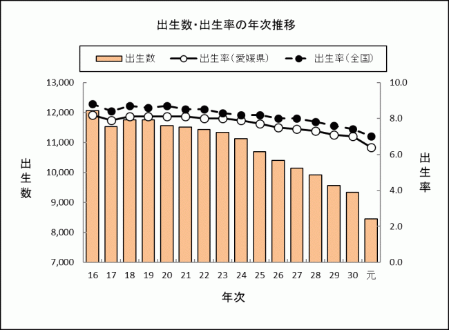 出生数・出生率の年次推移の画像