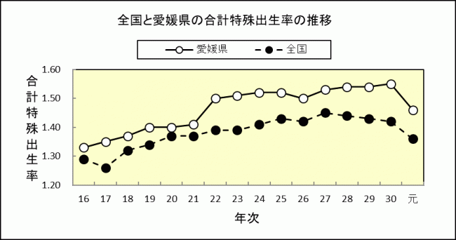 全国と愛媛県の合計特殊出生率の推移の画像