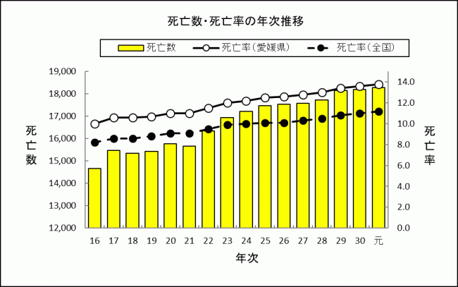 死亡数・死亡率の年次推移の画像