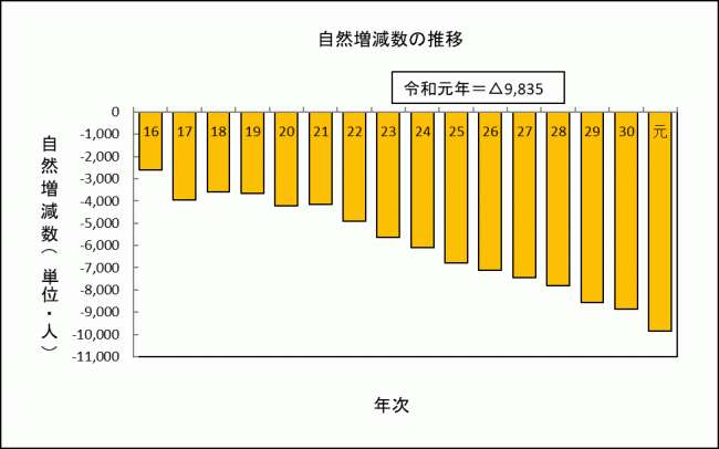 自然増減数の画像