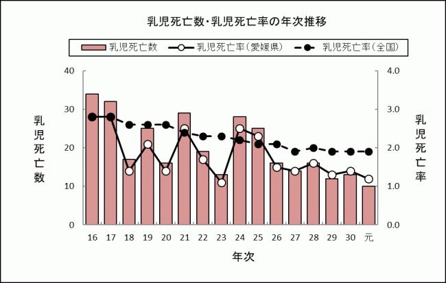 乳児死亡数・乳児死亡率の年次推移の画像