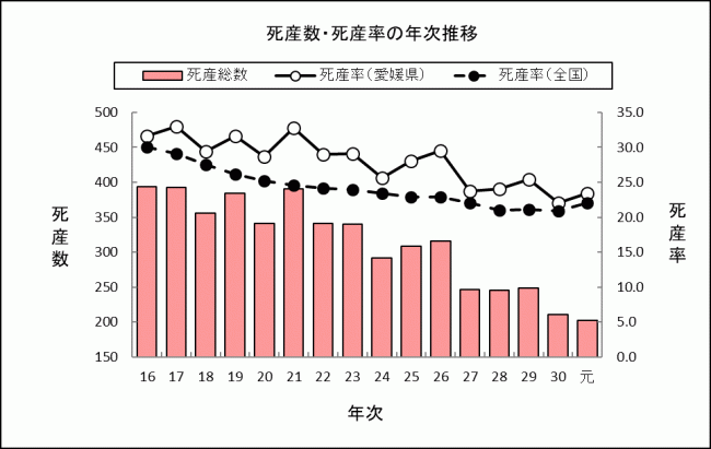 死産数・死産率の年次推移の画像