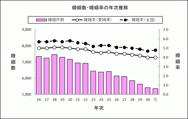 婚姻数・婚姻率の年次推移の画像