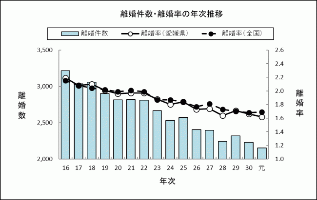 離婚件数・離婚率の年次推移の画像