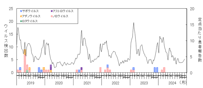  ウイルス月別検出推移