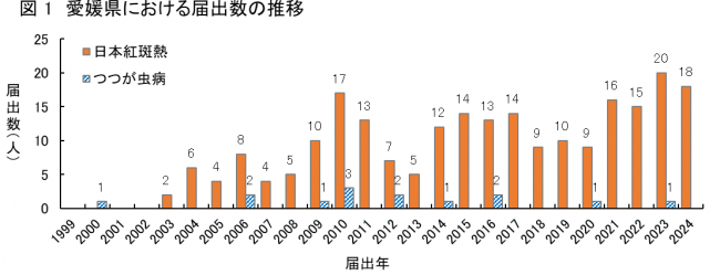 届出数推移