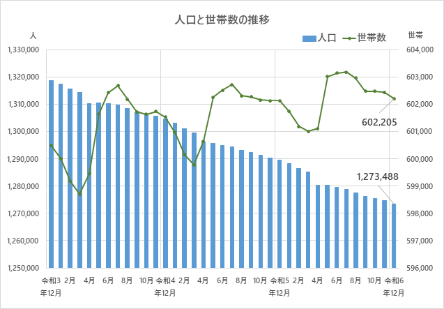 人口と世帯数の推移のグラフ