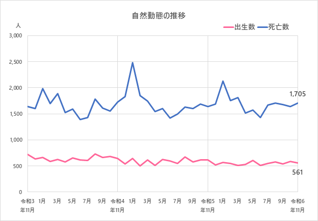 自然動態の推移のグラフ