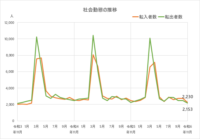 社会動態の推移のグラフ