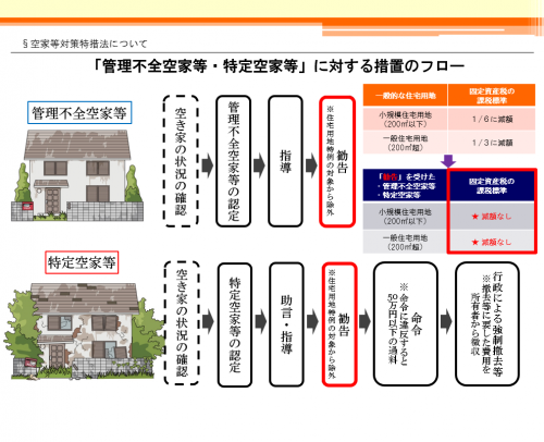 空家等対策の推進に関する特別措置法（管理不全空家等・特定空家等に対する措置のフロー）