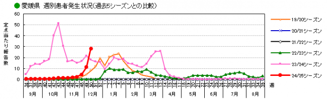 週別患者報告数過去5シーズン