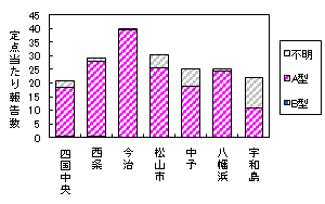 迅速保健所別