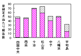 累積迅速