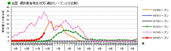 全国_週別患者発生状況