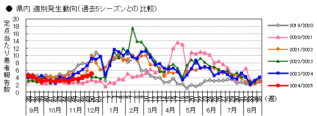  週別発生動向