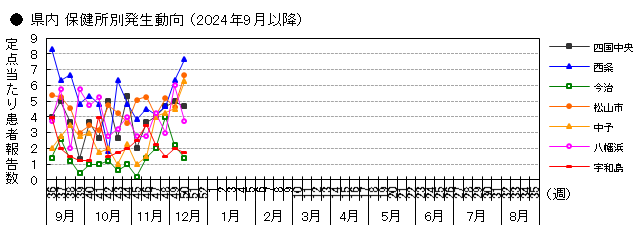 図-保健所別発生動向