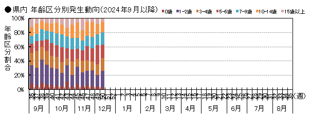 年齢別