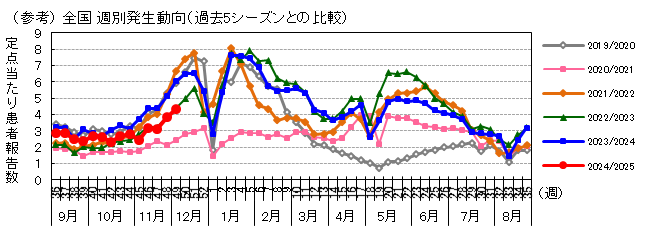 図-全国週別発生動向