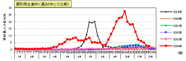 手足口病週別発生動向（過去5年との比較）