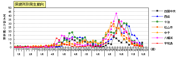手足口病保健所別発生動向