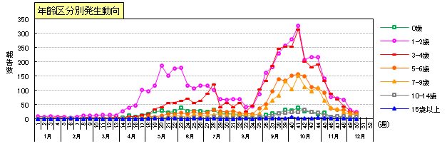 手足口病年齢区分別報告数