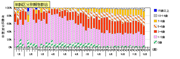 手足口病年齢区分別報告割合