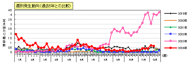 咽頭結膜熱週別発生動向（過去5年との比較）